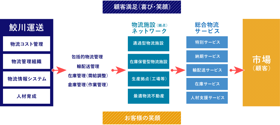 フロー図